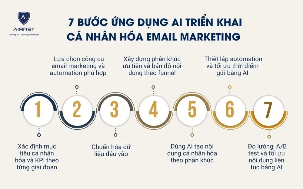 7 bước ứng dụng AI triển khai c&aacute; nh&acirc;n h&oacute;a email marketing