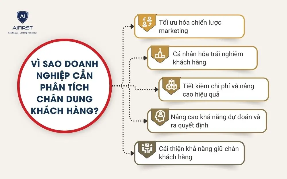 V&igrave; sao doanh nghiệp cần ph&acirc;n t&iacute;ch ch&acirc;n dung kh&aacute;ch h&agrave;ng?