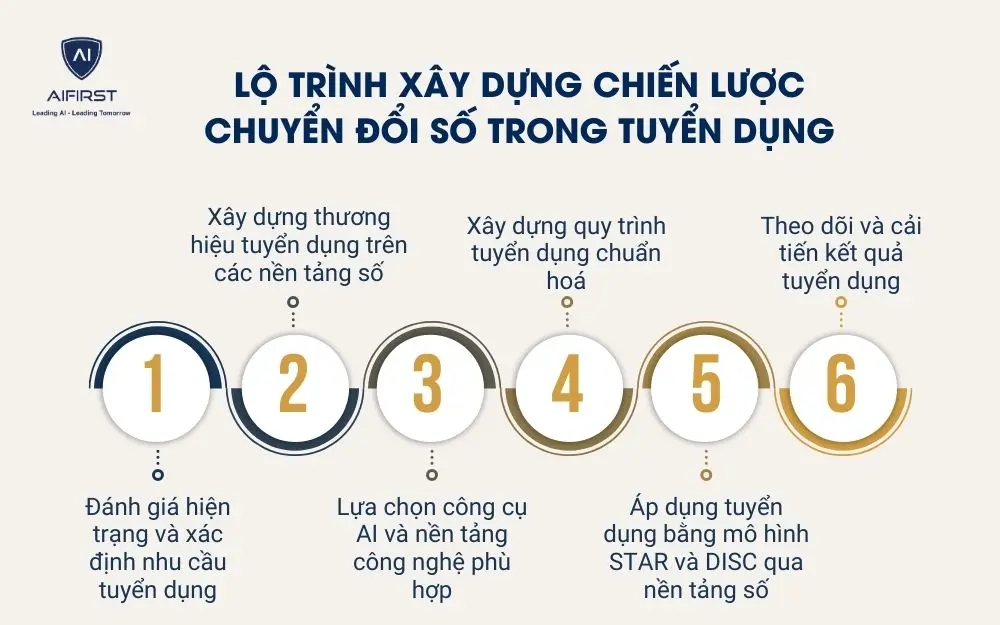 Lộ tr&igrave;nh x&acirc;y dựng chiến lược chuyển đổi số trong tuyển dụng