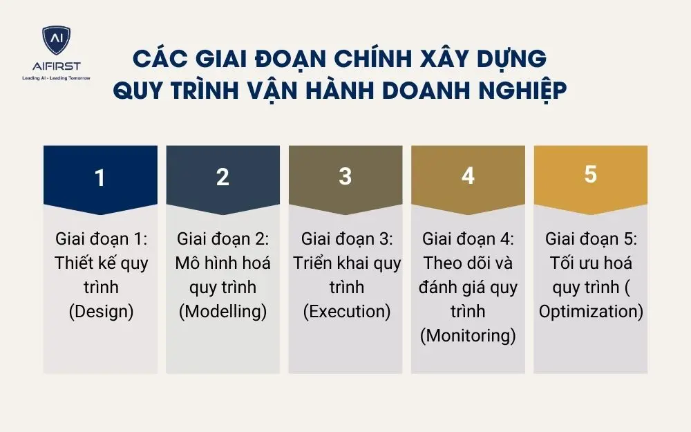 C&aacute;c giai đoạn ch&iacute;nh x&acirc;y dựng quy tr&igrave;nh vận h&agrave;nh doanh nghiệp