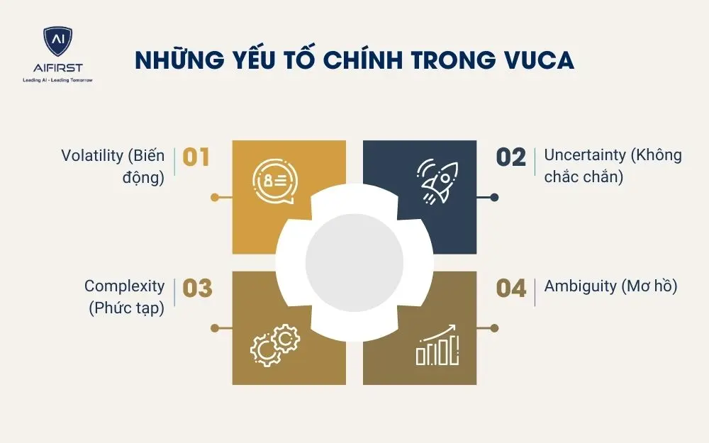 Những yếu tố ch&iacute;nh trong VUCA