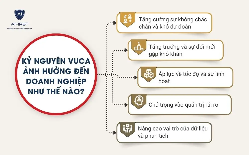 Kỷ nguy&ecirc;n VUCA ảnh hưởng đến doanh nghiệp như thế n&agrave;o?