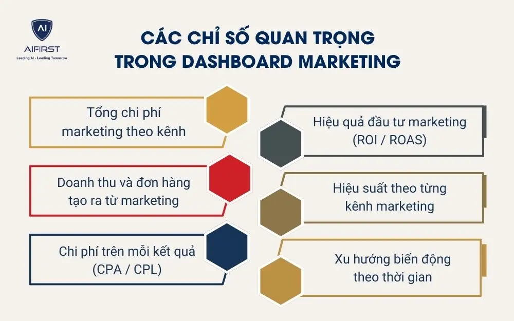 C&aacute;c chỉ số quan trọng trong Dashboard Marketing