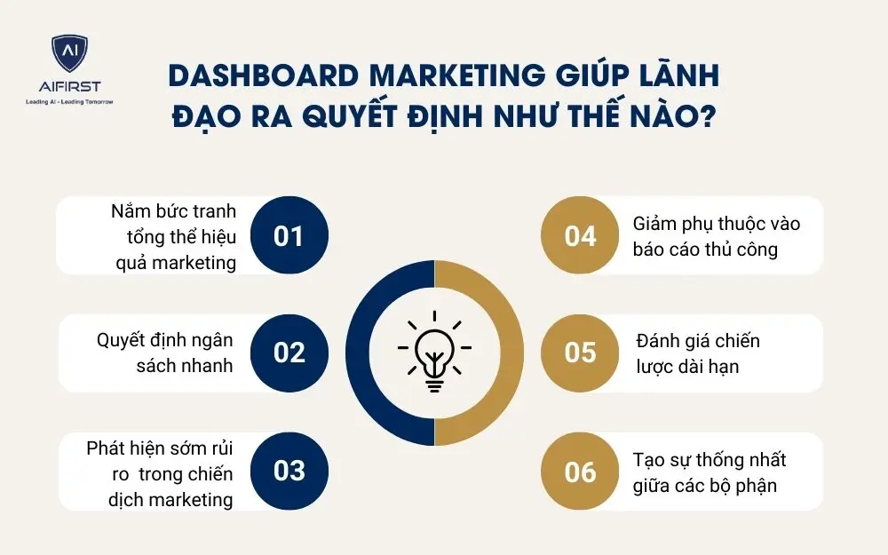 Dashboard Marketing gi&uacute;p l&atilde;nh đạo ra quyết định như thế n&agrave;o?