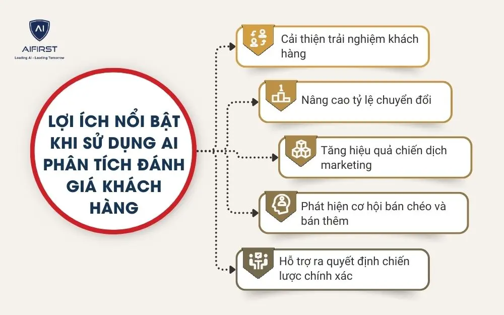 Lợi &iacute;ch nổi bật khi sử dụng AI ph&acirc;n t&iacute;ch đ&aacute;nh gi&aacute; kh&aacute;ch h&agrave;ng