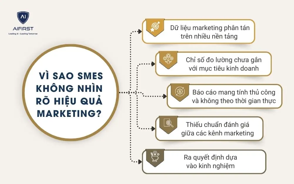 V&igrave; sao SMEs kh&ocirc;ng nh&igrave;n r&otilde; hiệu quả marketing của m&igrave;nh?