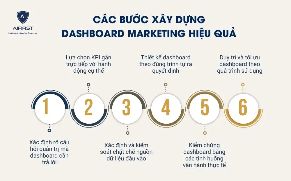 C&aacute;c bước x&acirc;y dựng Dashboard Marketing hiệu quả