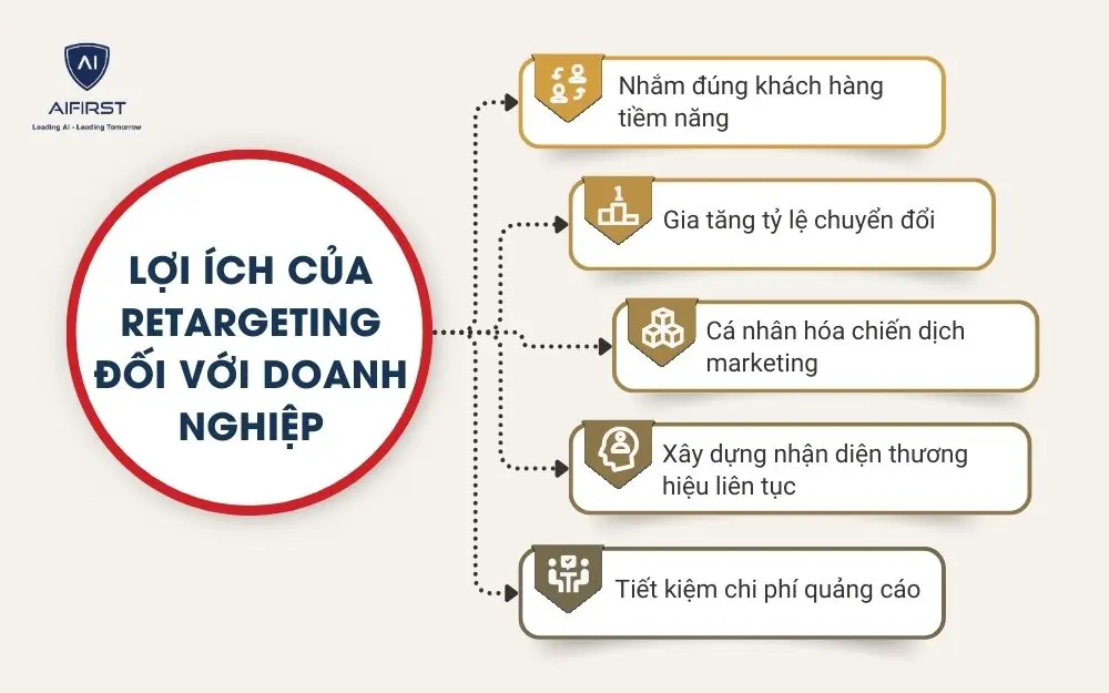 Lợi &iacute;ch của Retargeting đối với doanh nghiệp