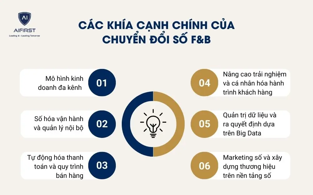 C&aacute;c kh&iacute;a cạnh ch&iacute;nh của chuyển đổi số F&B