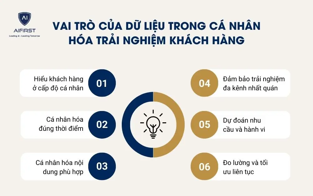 Vai tr&ograve; của dữ liệu trong c&aacute; nh&acirc;n h&oacute;a trải nghiệm kh&aacute;ch h&agrave;ng