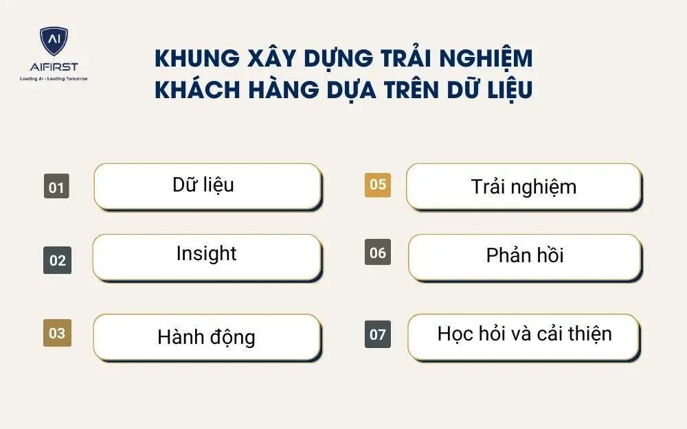 Khung x&acirc;y dựng trải nghiệm kh&aacute;ch h&agrave;ng dựa tr&ecirc;n dữ liệu
