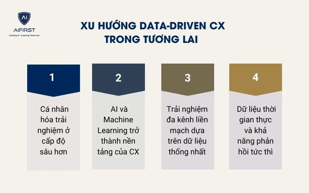 Xu hướng Data-Driven CX trong tương lai