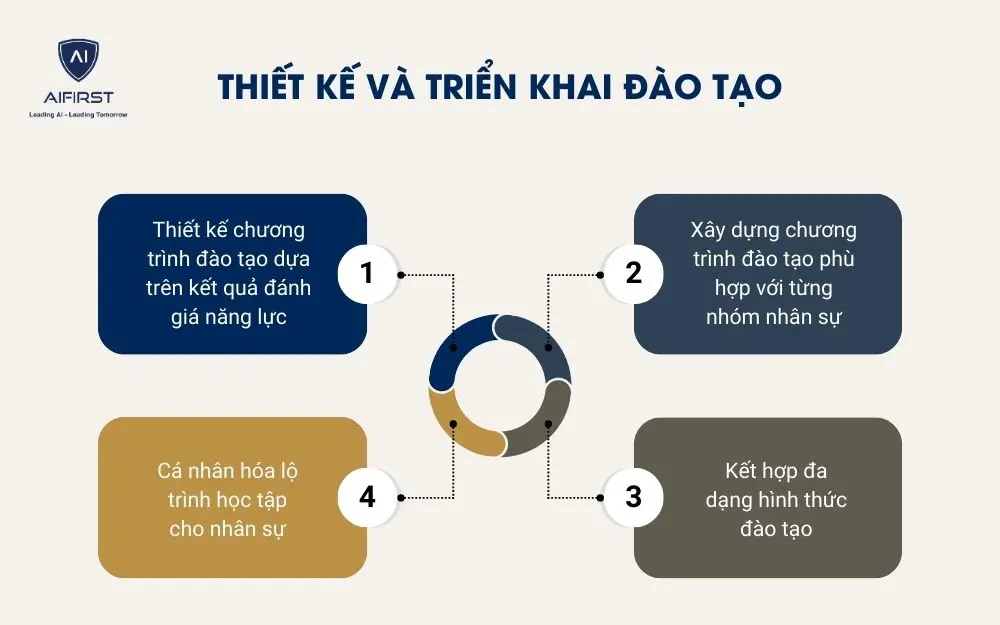 Thiết kế v&agrave; triển khai đ&agrave;o tạo
