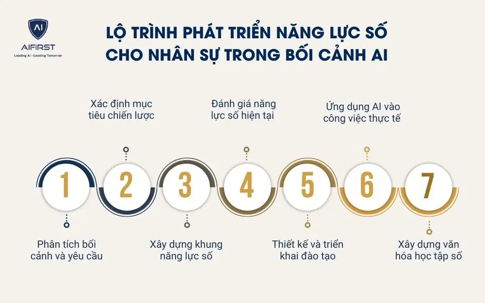 Lộ tr&igrave;nh ph&aacute;t triển năng lực số cho nh&acirc;n sự trong bối cảnh AI