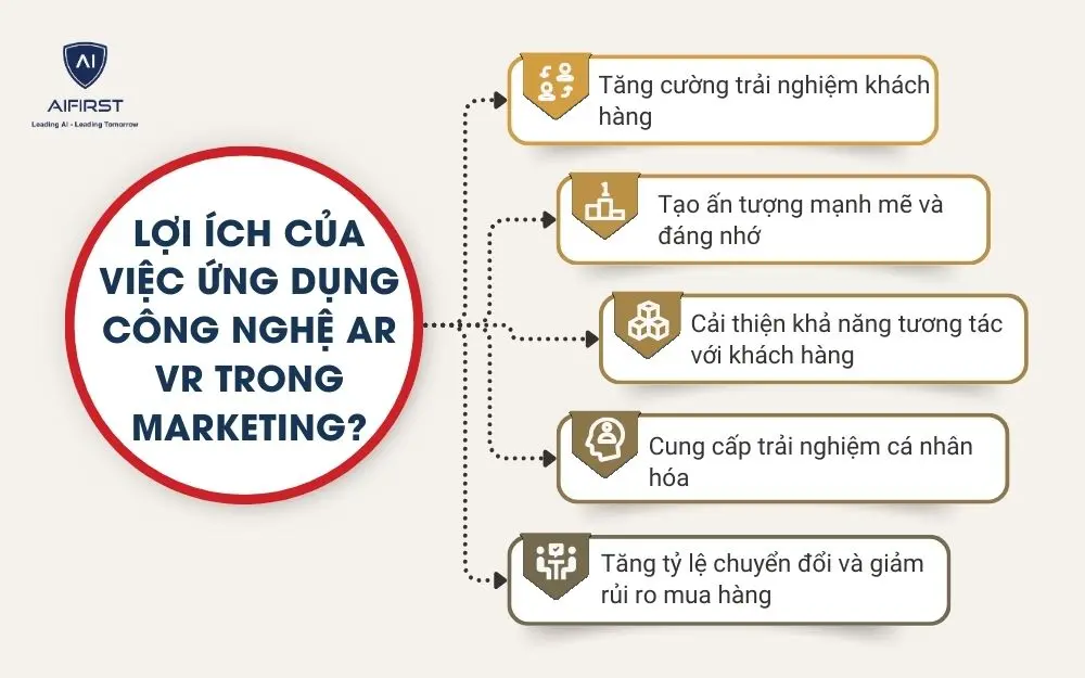 Lợi &iacute;ch của việc ứng dụng c&ocirc;ng nghệ AR VR trong Marketing?
