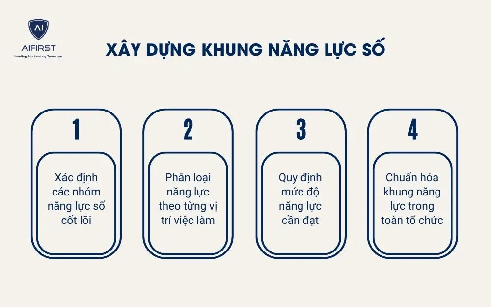 X&acirc;y dựng khung năng lực số