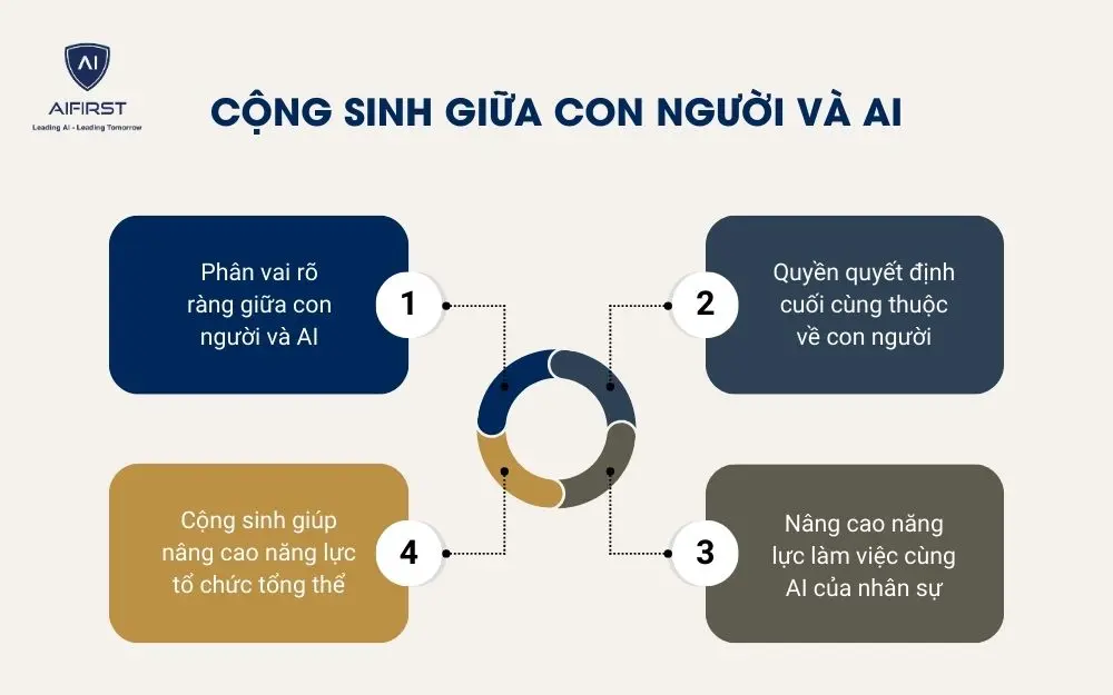 Cộng sinh giữa con người v&agrave; AI