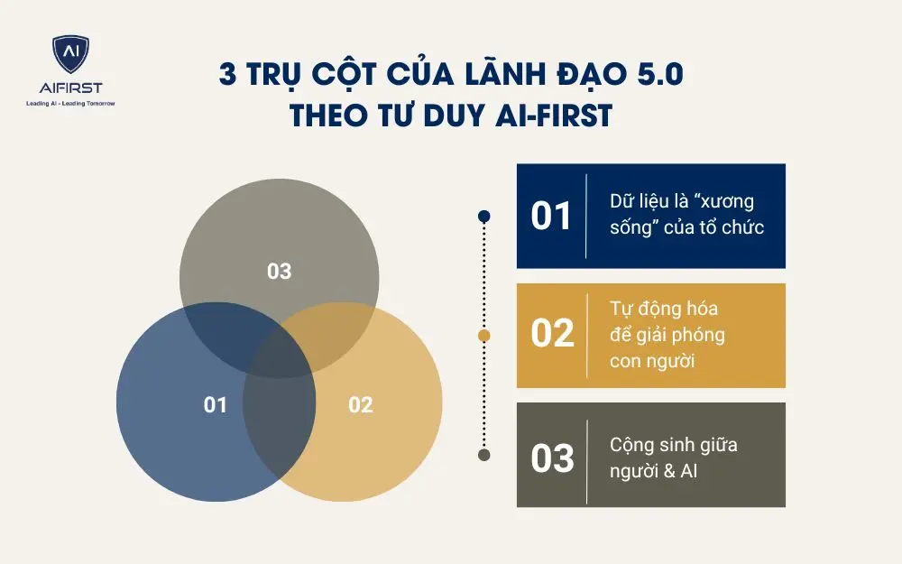 3 trụ cột của l&atilde;nh đạo 5.0 theo tư duy AI-first