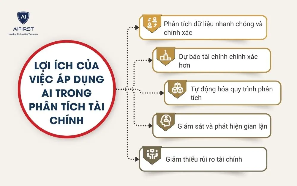 Lợi &iacute;ch của việc &aacute;p dụng AI trong ph&acirc;n t&iacute;ch t&agrave;i ch&iacute;nh