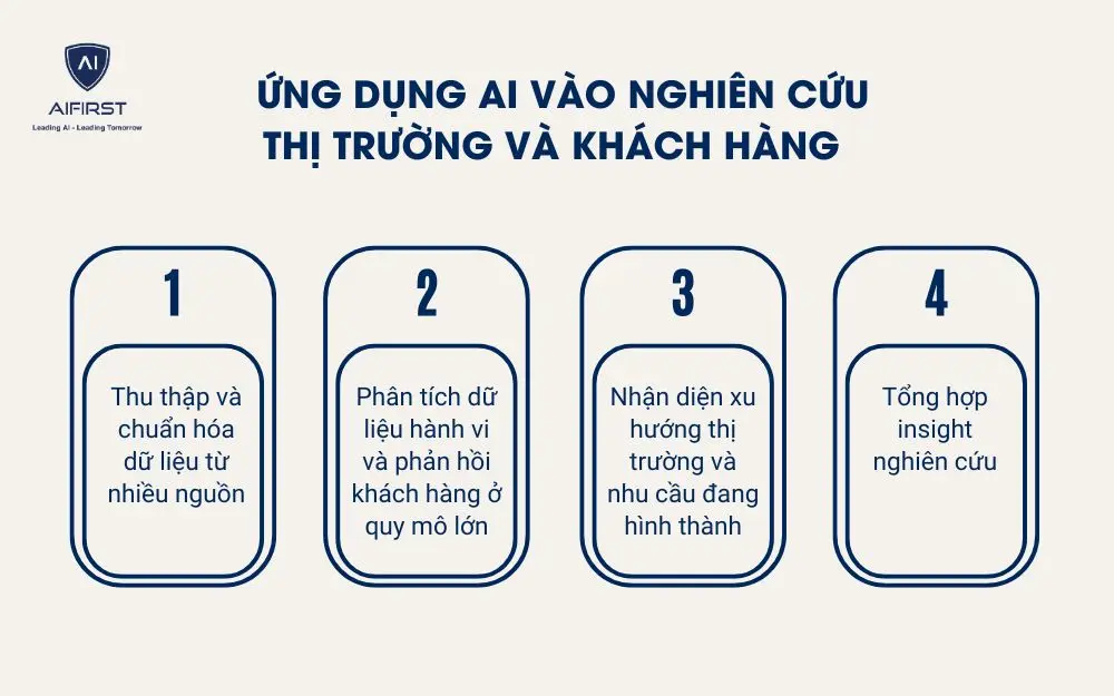 Ứng dụng AI v&agrave;o nghi&ecirc;n cứu thị trường v&agrave; kh&aacute;ch h&agrave;ng&nbsp;