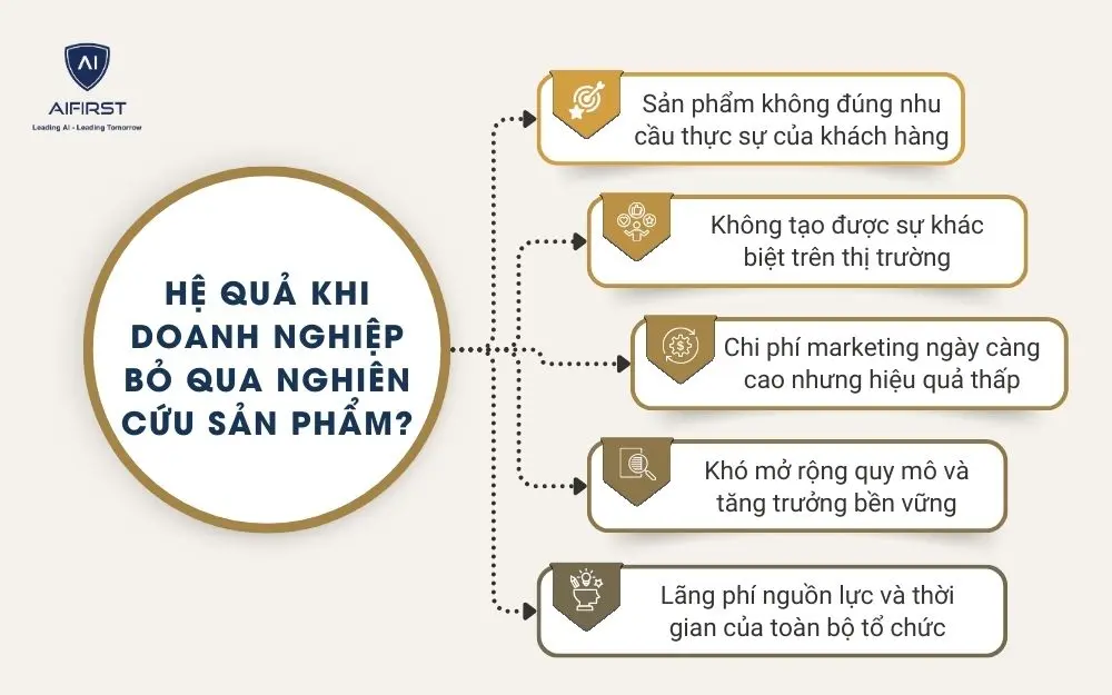 Hệ quả khi doanh nghiệp bỏ qua nghi&ecirc;n cứu sản phẩm