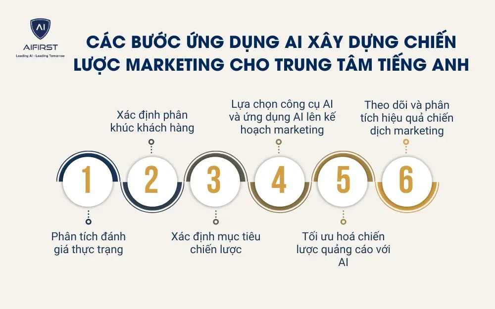 C&aacute;c bước ứng dụng AI x&acirc;y dựng chiến lược marketing cho trung t&acirc;m tiếng Anh