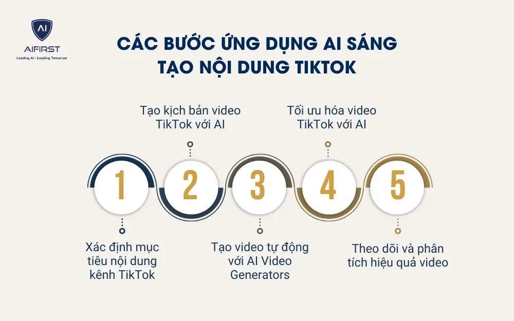 C&aacute;c bước ứng dụng AI s&aacute;ng tạo nội dung Tiktok