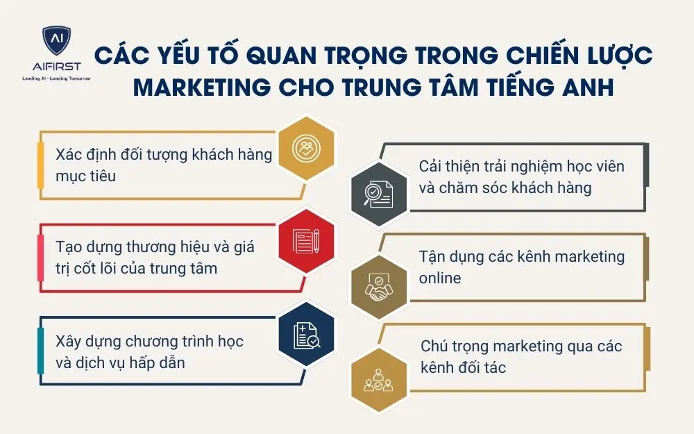 C&aacute;c yếu tố quan trọng trong chiến lược marketing cho trung t&acirc;m tiếng Anh