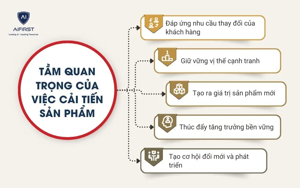 Tầm quan trọng của việc cải tiến sản phẩm
