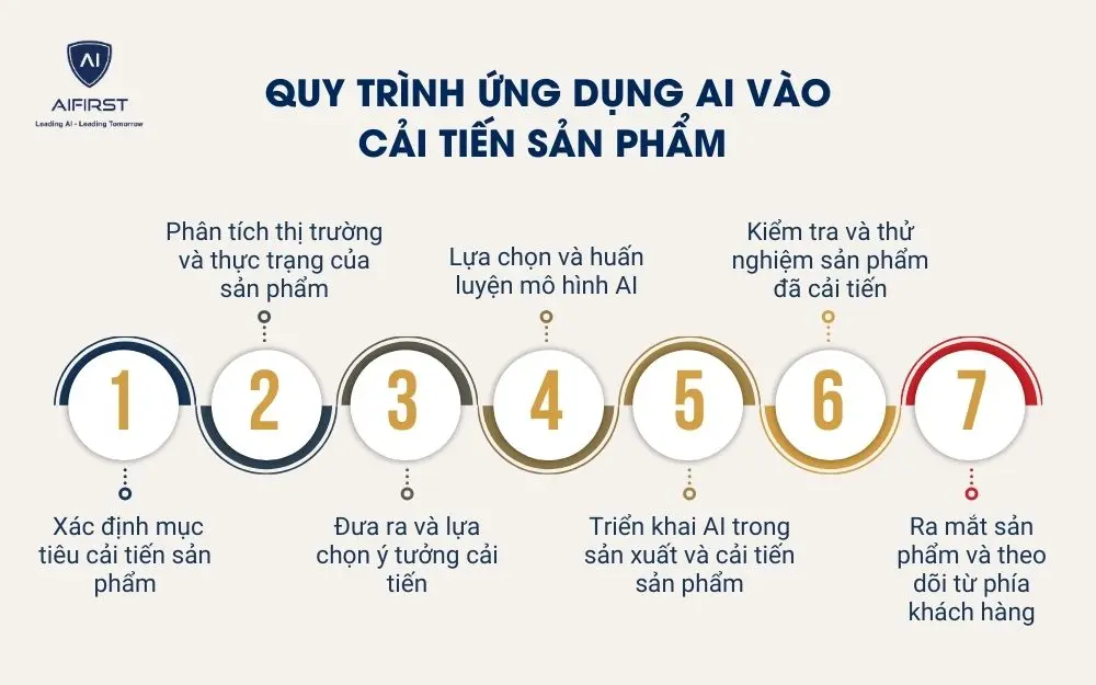 Quy tr&igrave;nh ứng dụng AI v&agrave;o cải tiến sản phẩm