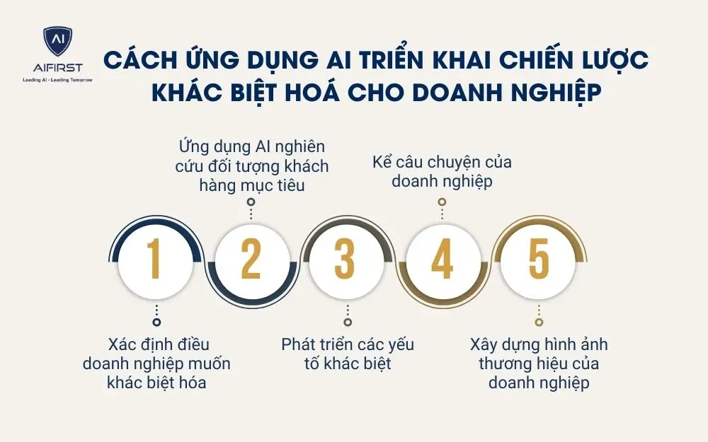 C&aacute;ch ứng dụng AI triển khai chiến lược kh&aacute;c biệt ho&aacute; cho doanh nghiệp