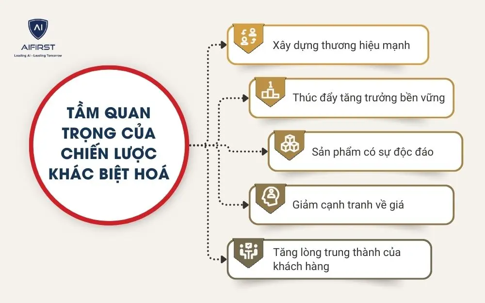 Tầm quan trọng của chiến lược kh&aacute;c biệt ho&aacute;