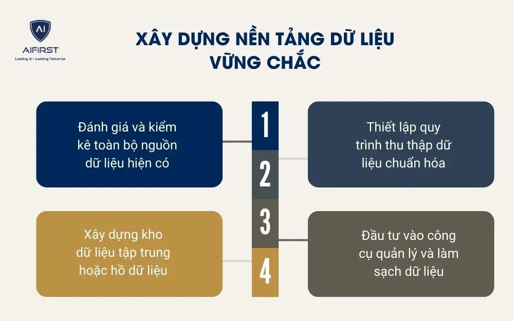 X&acirc;y dựng nền tảng dữ liệu vững chắc