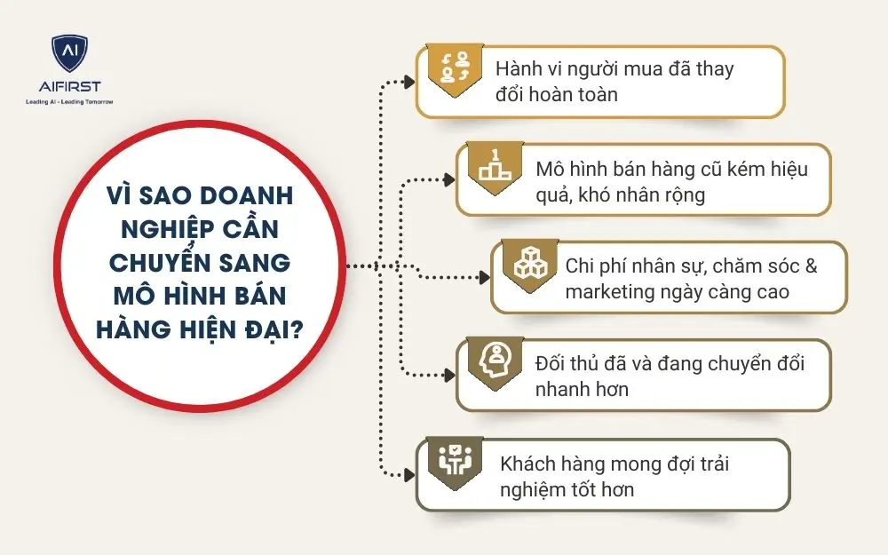 V&igrave; sao doanh nghiệp cần chuyển sang m&ocirc; h&igrave;nh b&aacute;n h&agrave;ng hiện đại?