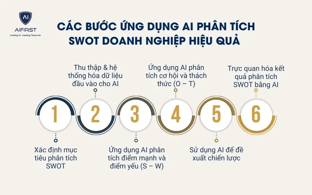 C&aacute;c bước ứng dụng AI ph&acirc;n t&iacute;ch SWOT doanh nghiệp hiệu quả