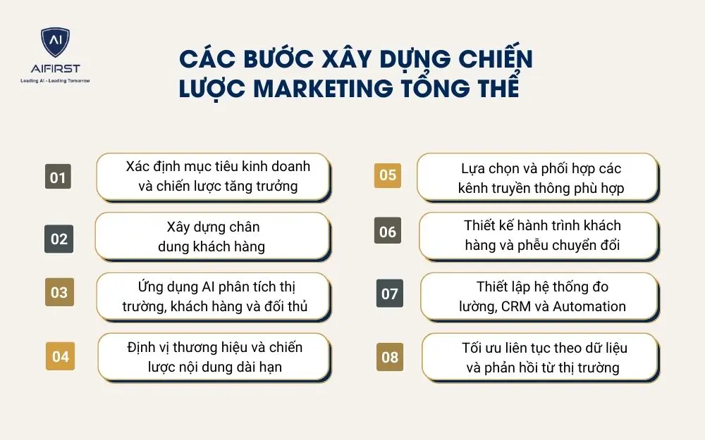 C&aacute;c bước x&acirc;y dựng chiến lược Marketing tổng thể&nbsp;