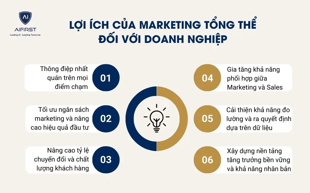 Lợi &iacute;ch của Marketing tổng thể đối với doanh nghiệp