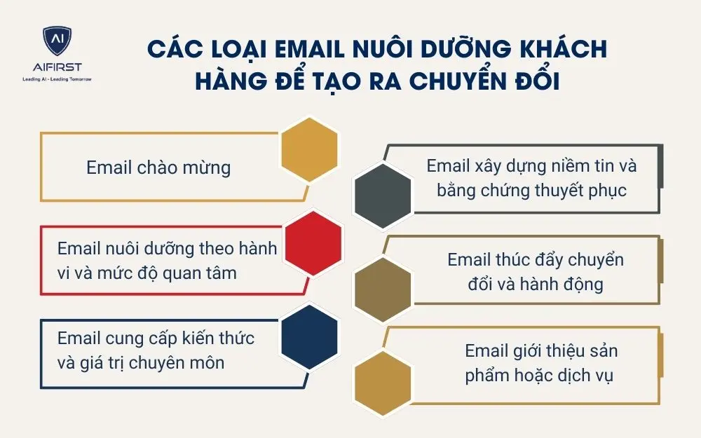 C&aacute;c loại email nu&ocirc;i dưỡng kh&aacute;ch h&agrave;ng để tạo ra chuyển đổi&nbsp;