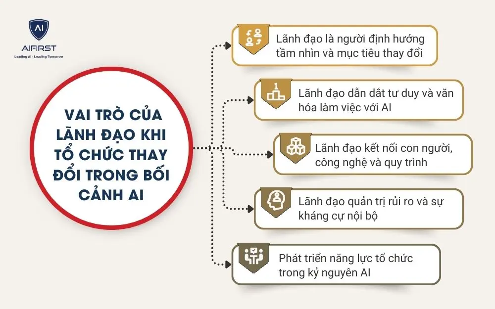 Vai tr&ograve; của l&atilde;nh đạo khi tổ chức thay đổi trong bối cảnh AI