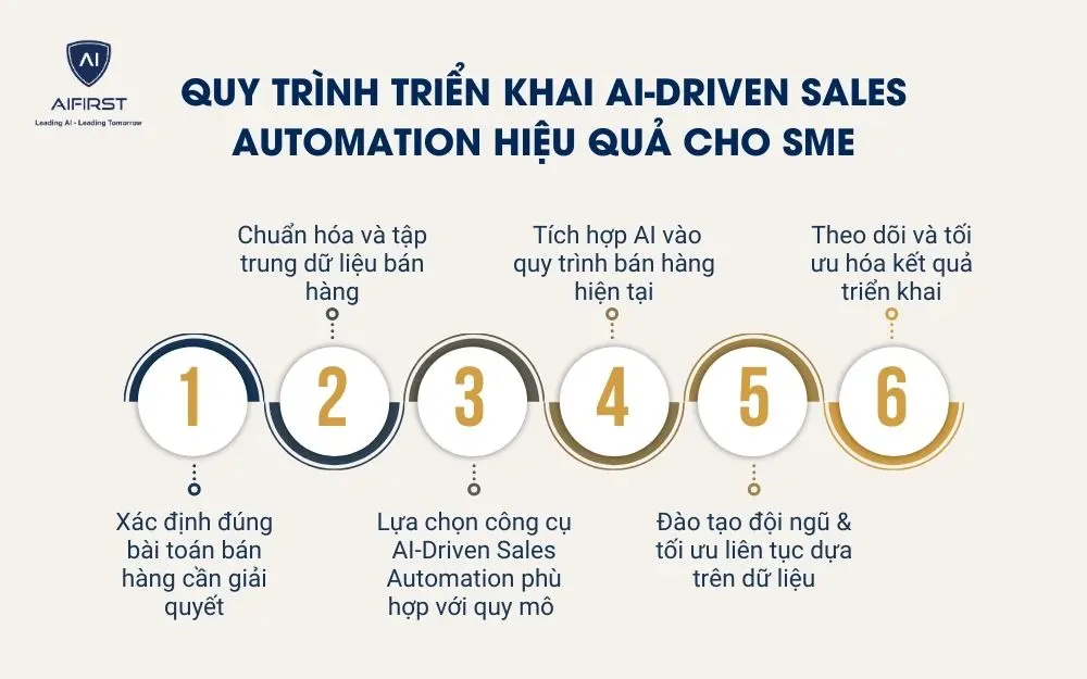 Quy tr&igrave;nh triển khai AI-Driven Sales Automation hiệu quả cho SME