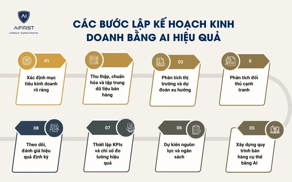 C&aacute;c bước lập kế hoạch kinh doanh bằng AI hiệu quả