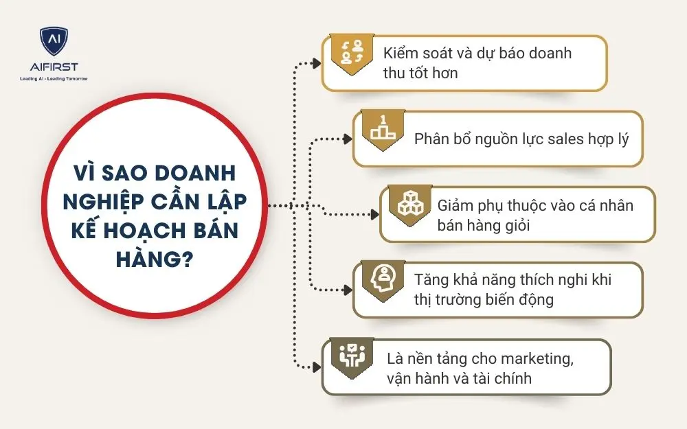 V&igrave; sao doanh nghiệp cần lập kế hoạch b&aacute;n h&agrave;ng?