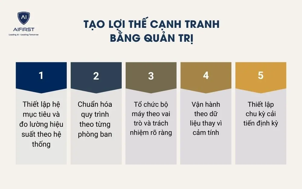 Tạo lợi thế cạnh tranh bằng quản trị