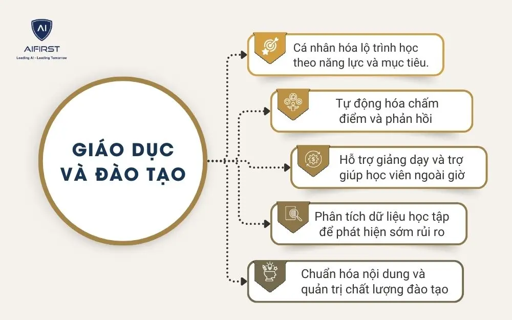 Gi&aacute;o dục v&agrave; đ&agrave;o tạo