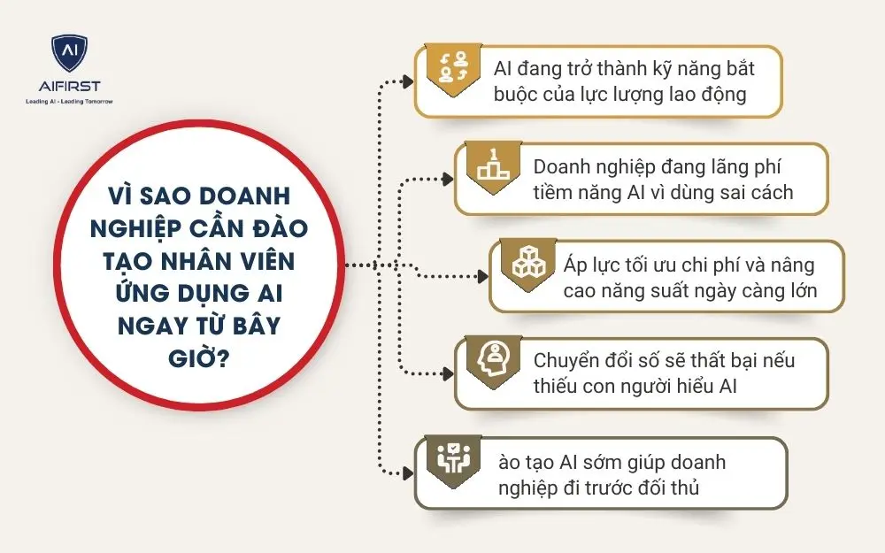 V&igrave; sao doanh nghiệp cần đ&agrave;o tạo nh&acirc;n vi&ecirc;n ứng dụng AI ngay từ b&acirc;y giờ?