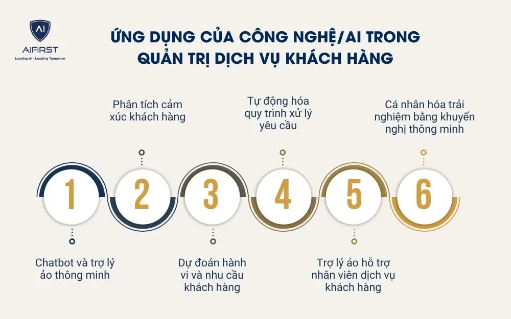  Ứng dụng của c&ocirc;ng nghệ/AI trong quản trị dịch vụ kh&aacute;ch h&agrave;ng