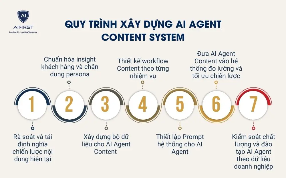 Quy tr&igrave;nh x&acirc;y dựng AI Agent Content System