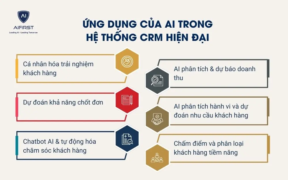 Ứng dụng của AI trong hệ thống CRM hiện đại