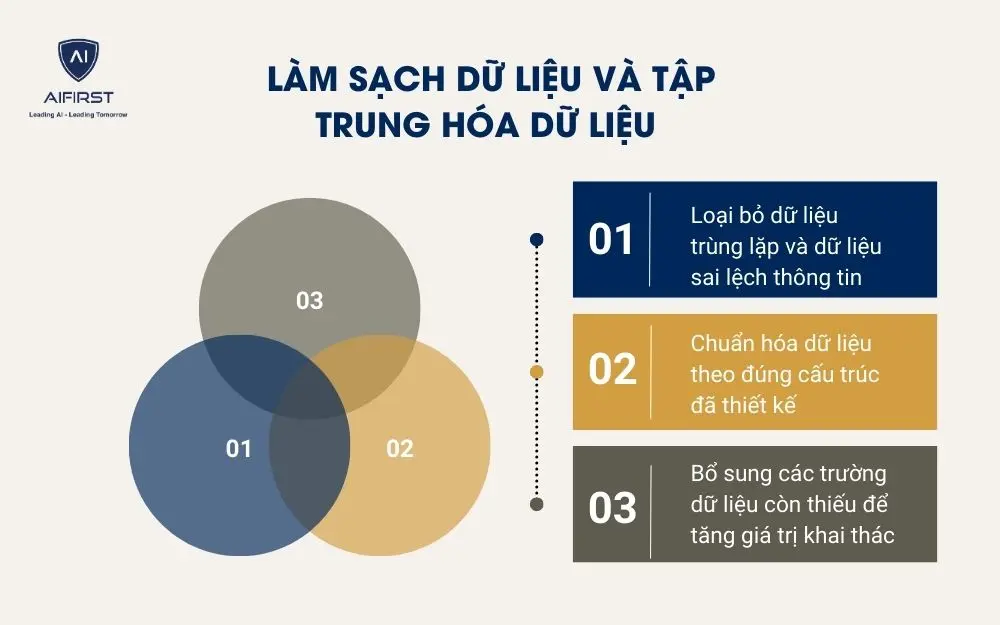 L&agrave;m sạch dữ liệu v&agrave; tập trung h&oacute;a dữ liệu&nbsp;