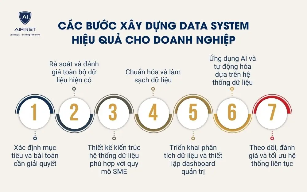 C&aacute;c bước x&acirc;y dựng Data System hiệu quả cho doanh nghiệp